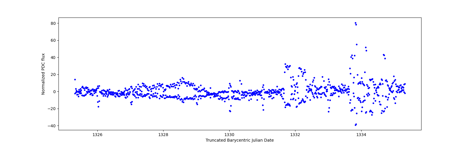 Zoomed-in timeseries plot