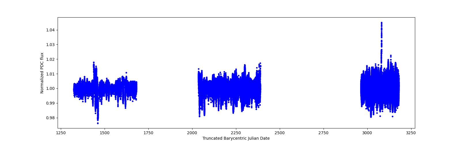 Timeseries plot