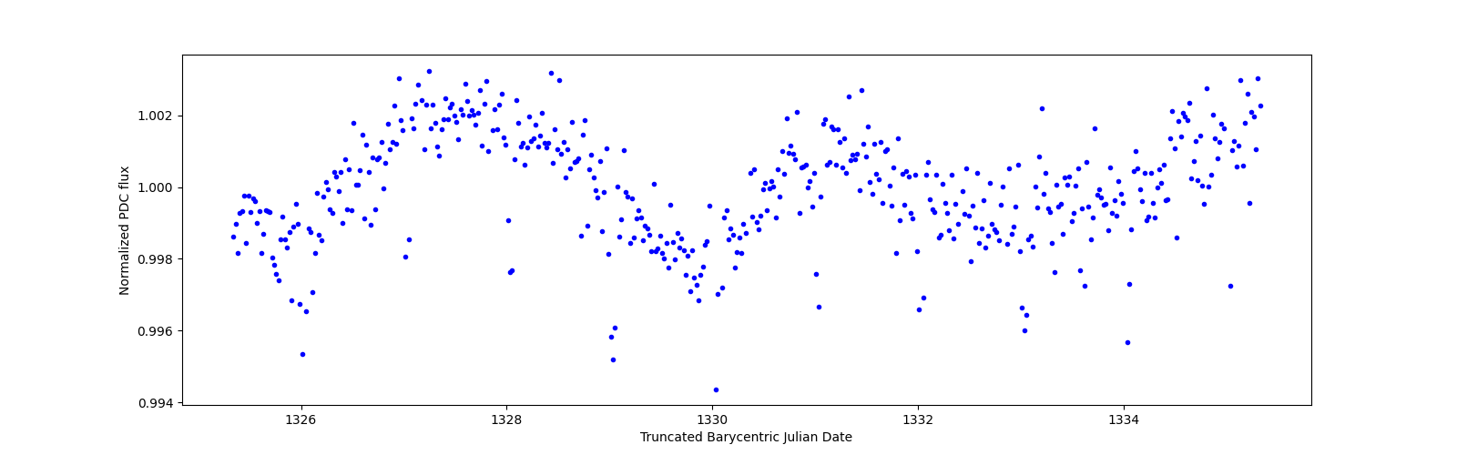 Zoomed-in timeseries plot