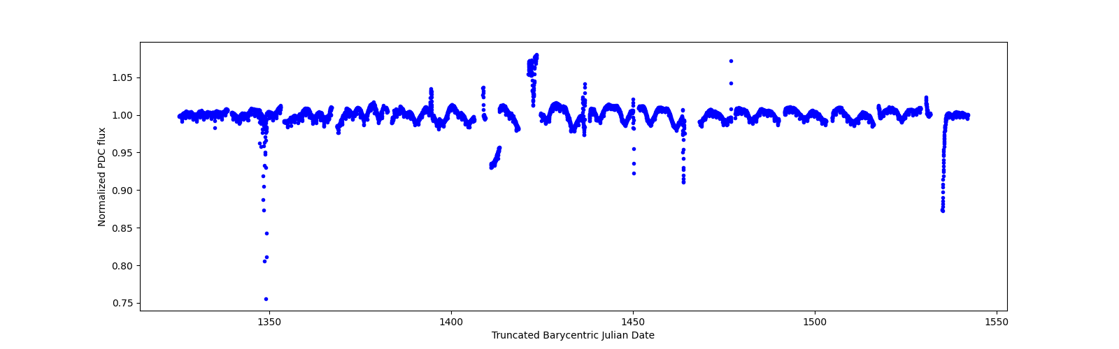 Timeseries plot