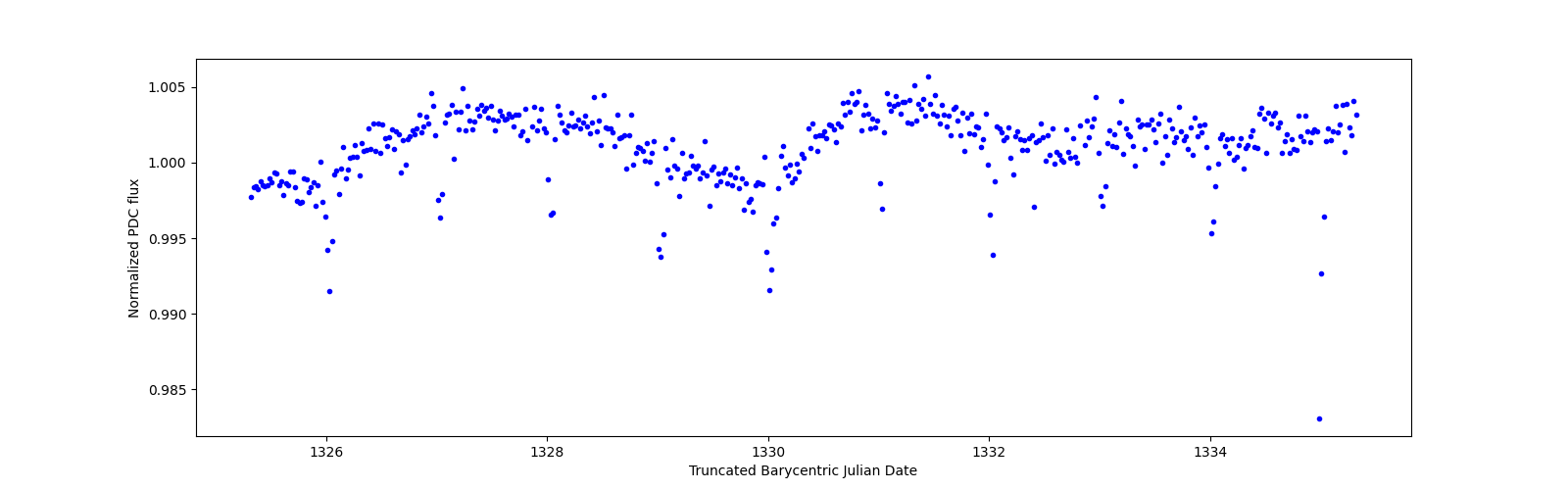 Zoomed-in timeseries plot