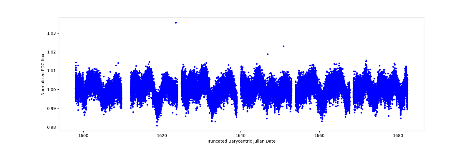 Timeseries plot