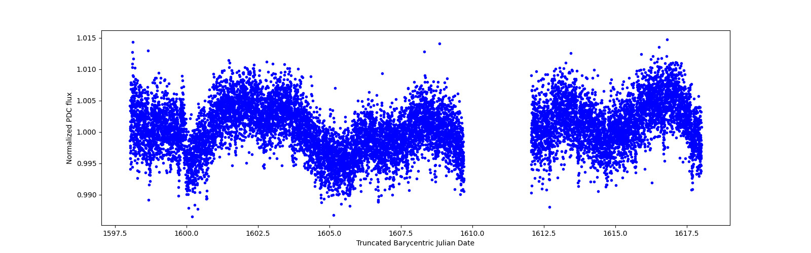 Zoomed-in timeseries plot