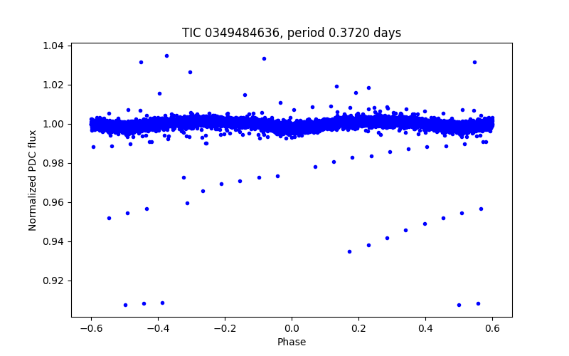Phase plot