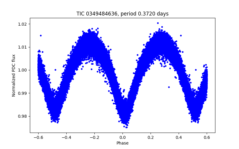 Phase plot