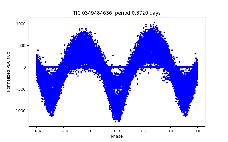Phase plot