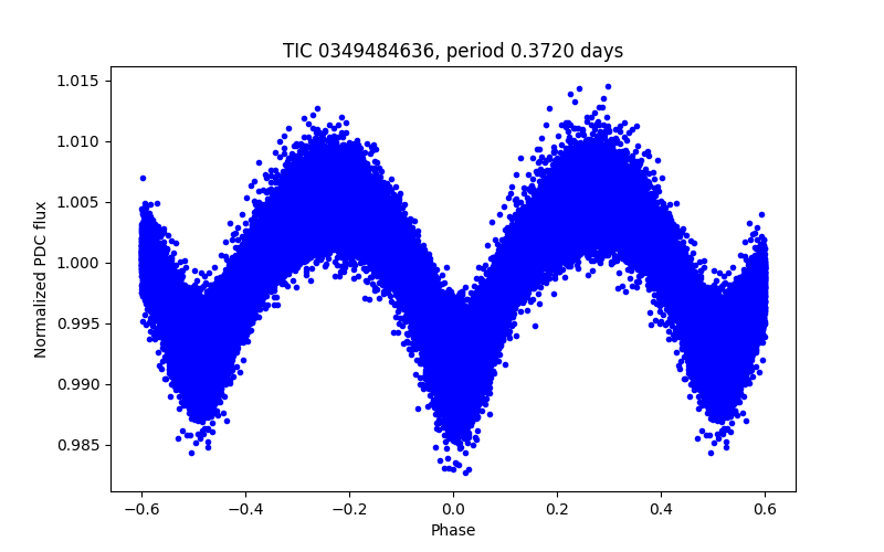 Phase plot