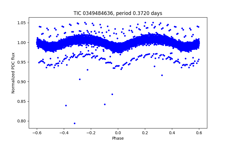Phase plot