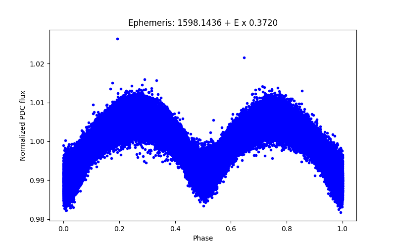 Phase plot