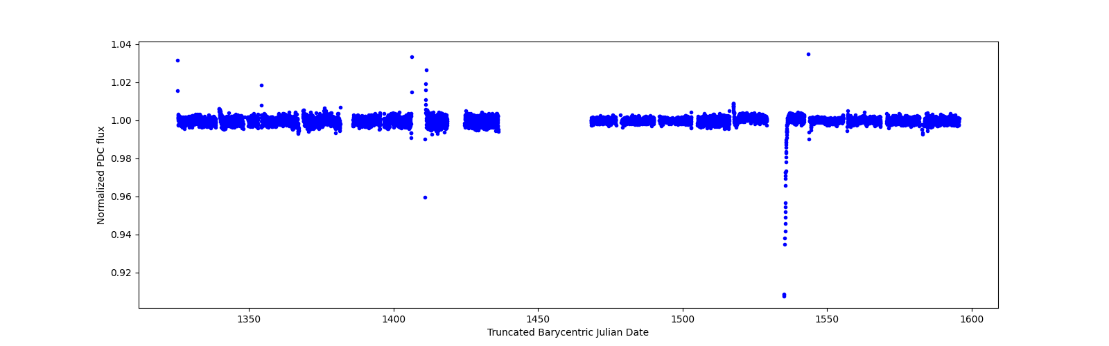 Timeseries plot