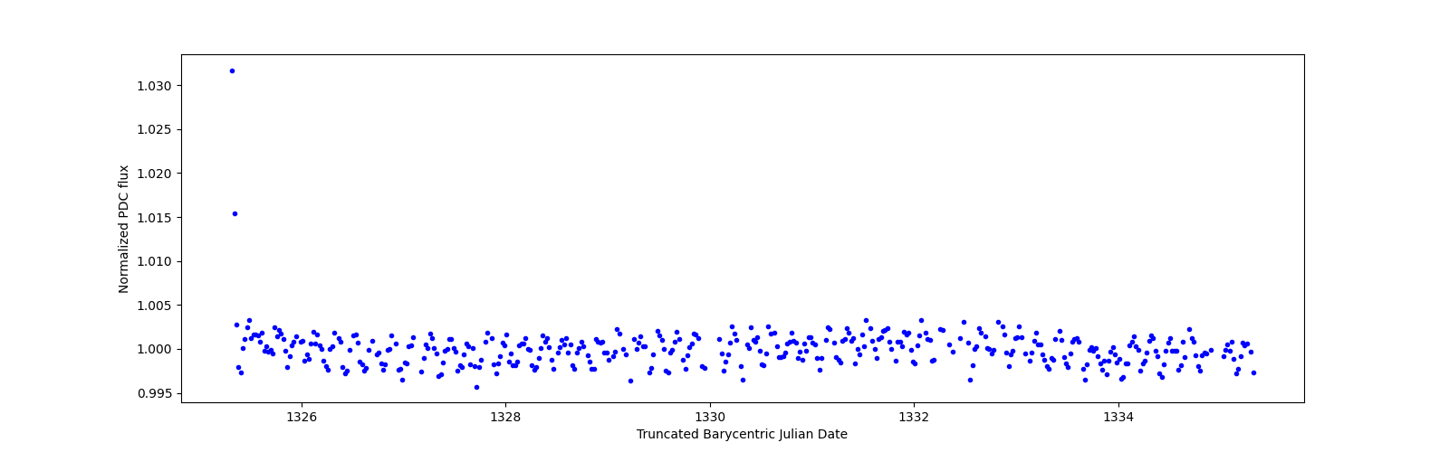 Zoomed-in timeseries plot