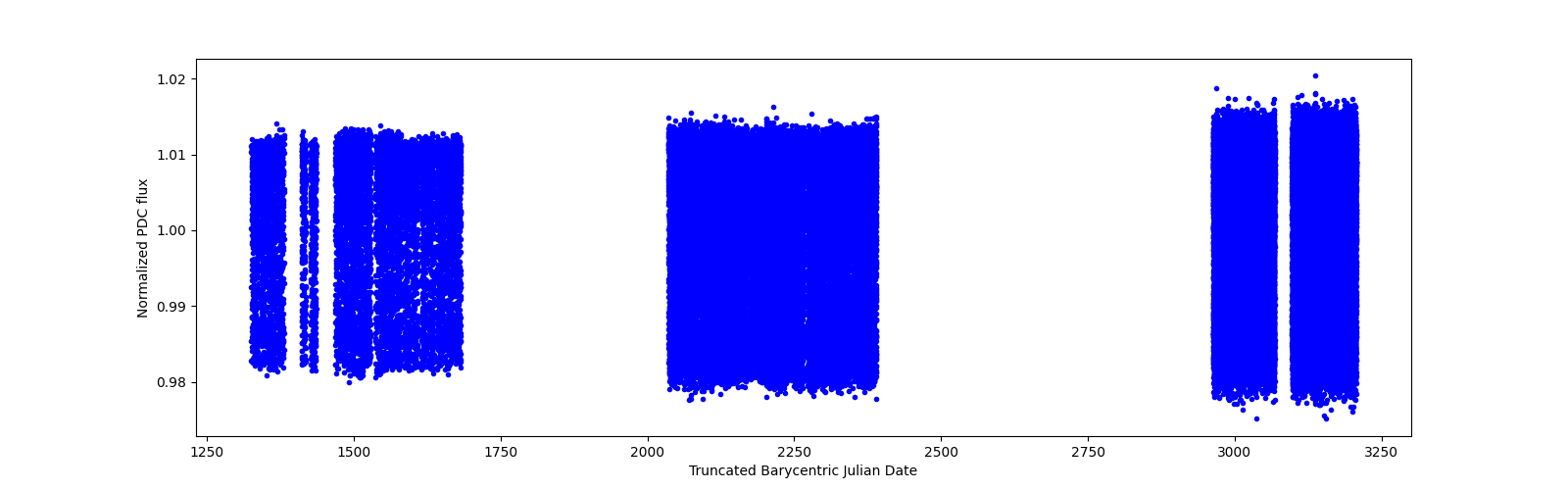 Timeseries plot