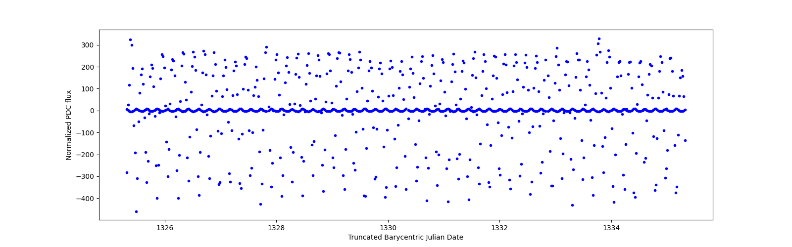 Zoomed-in timeseries plot