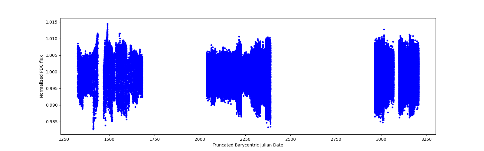 Timeseries plot