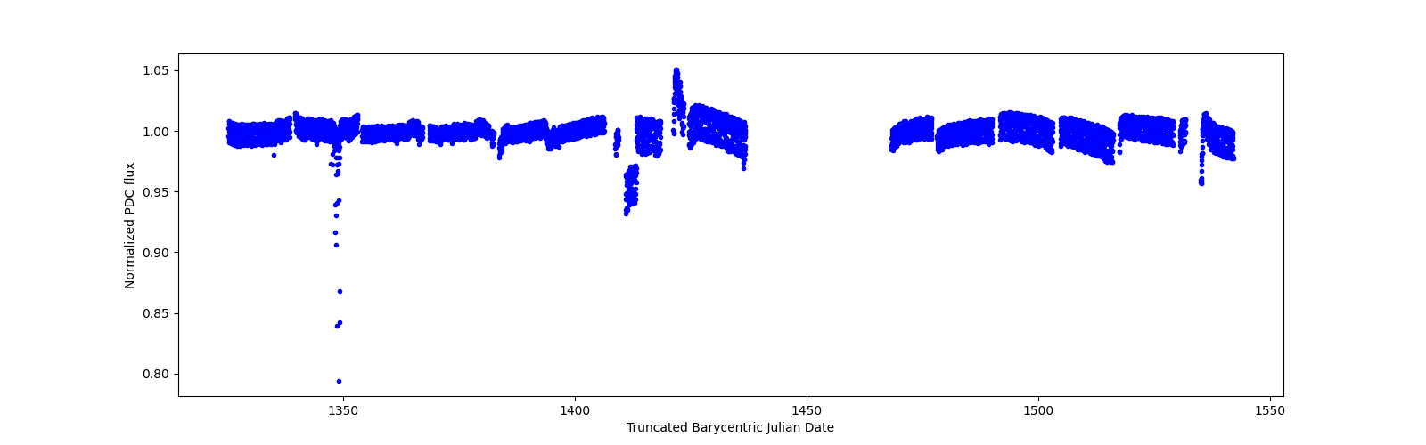 Timeseries plot
