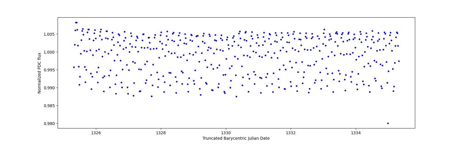 Zoomed-in timeseries plot