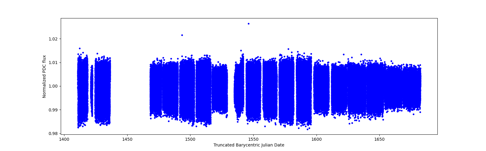 Timeseries plot