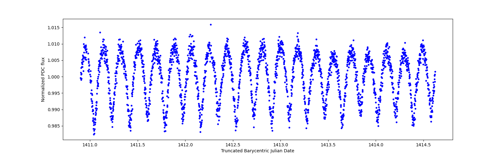 Zoomed-in timeseries plot