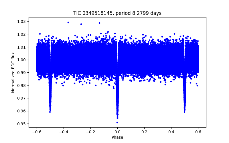 Phase plot