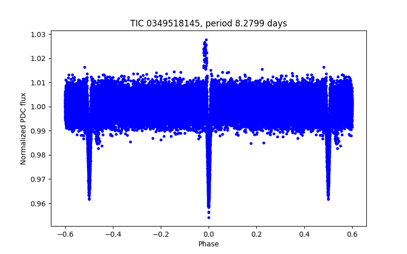 Phase plot