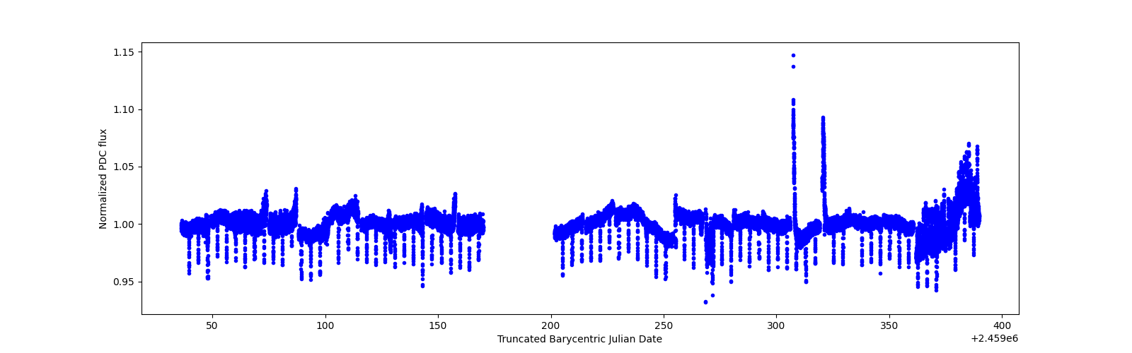Timeseries plot