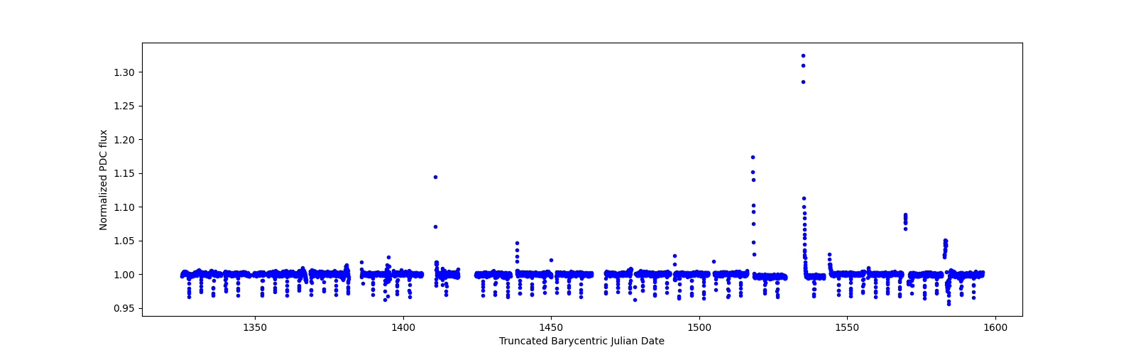 Timeseries plot