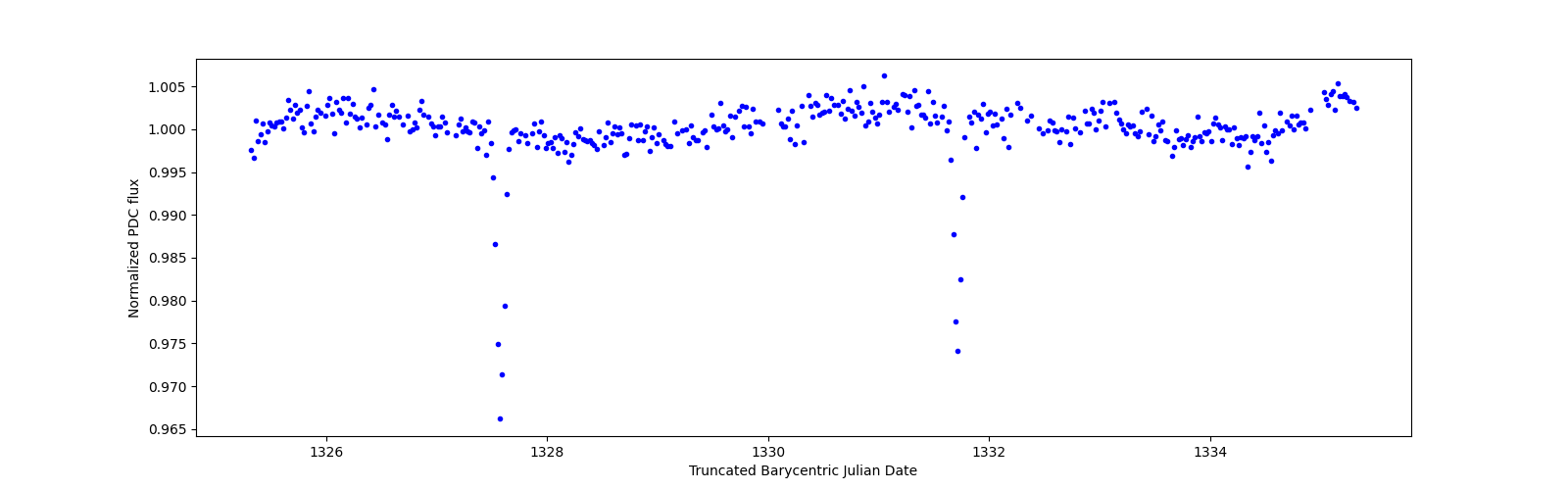 Zoomed-in timeseries plot