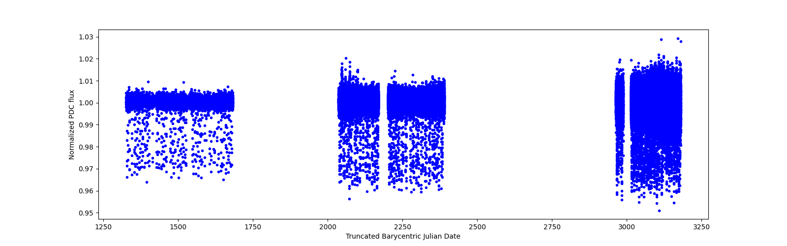 Timeseries plot