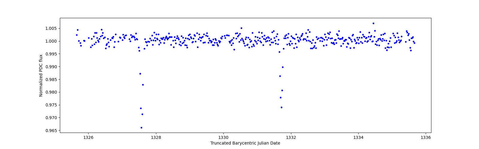 Zoomed-in timeseries plot