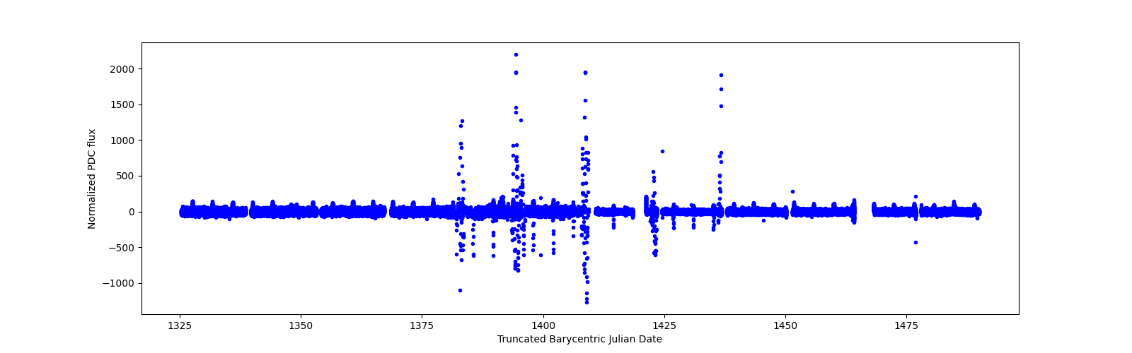Timeseries plot
