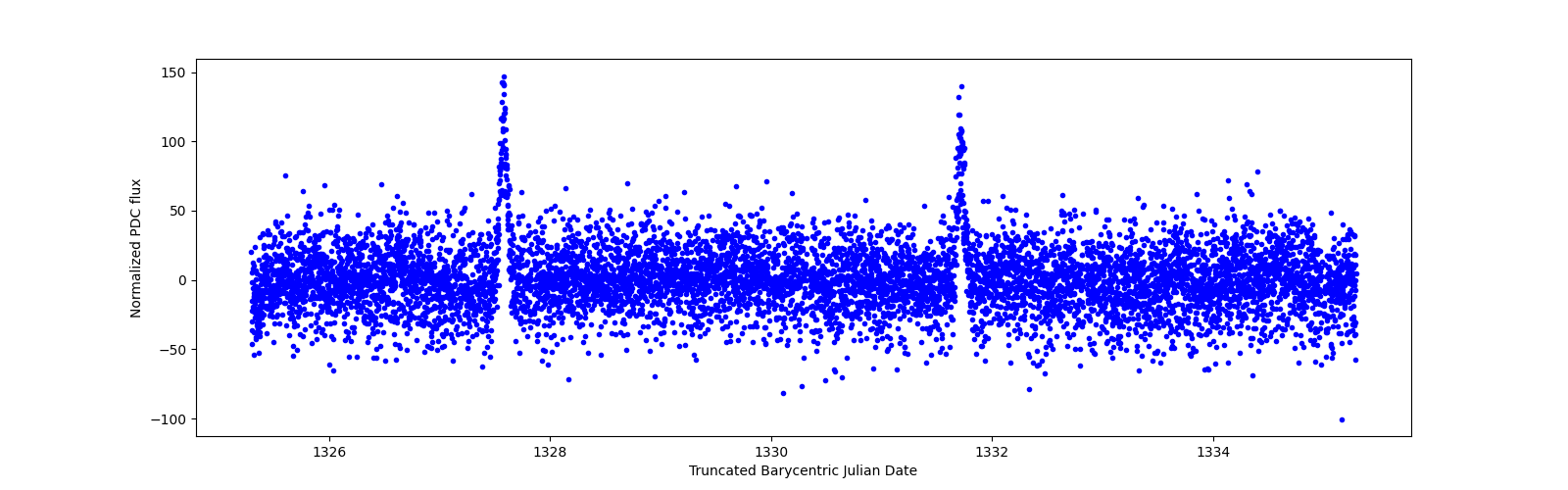 Zoomed-in timeseries plot