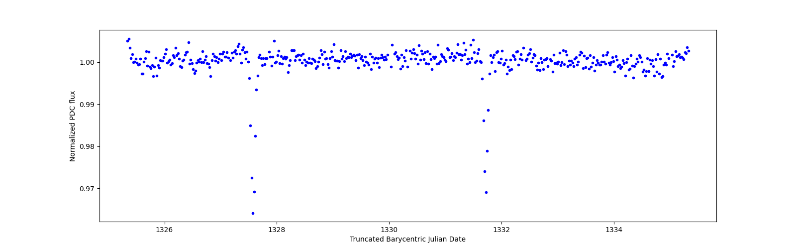 Zoomed-in timeseries plot