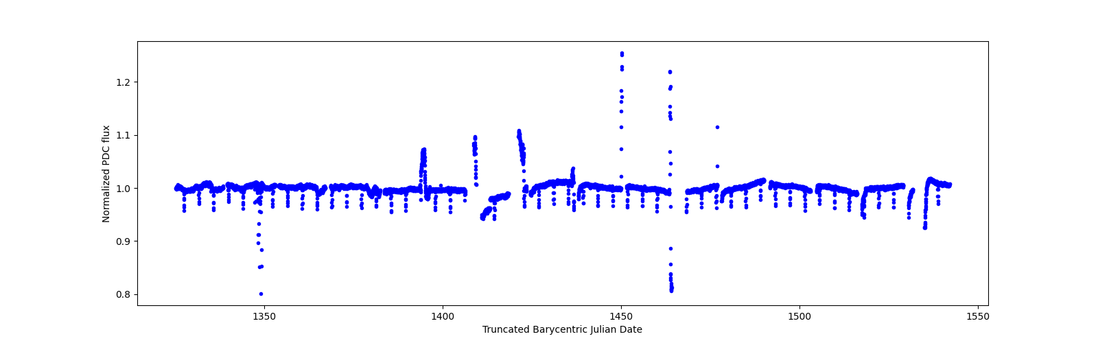 Timeseries plot
