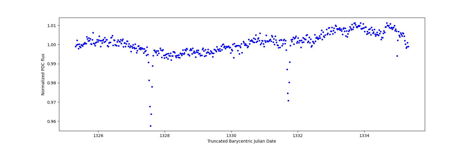 Zoomed-in timeseries plot
