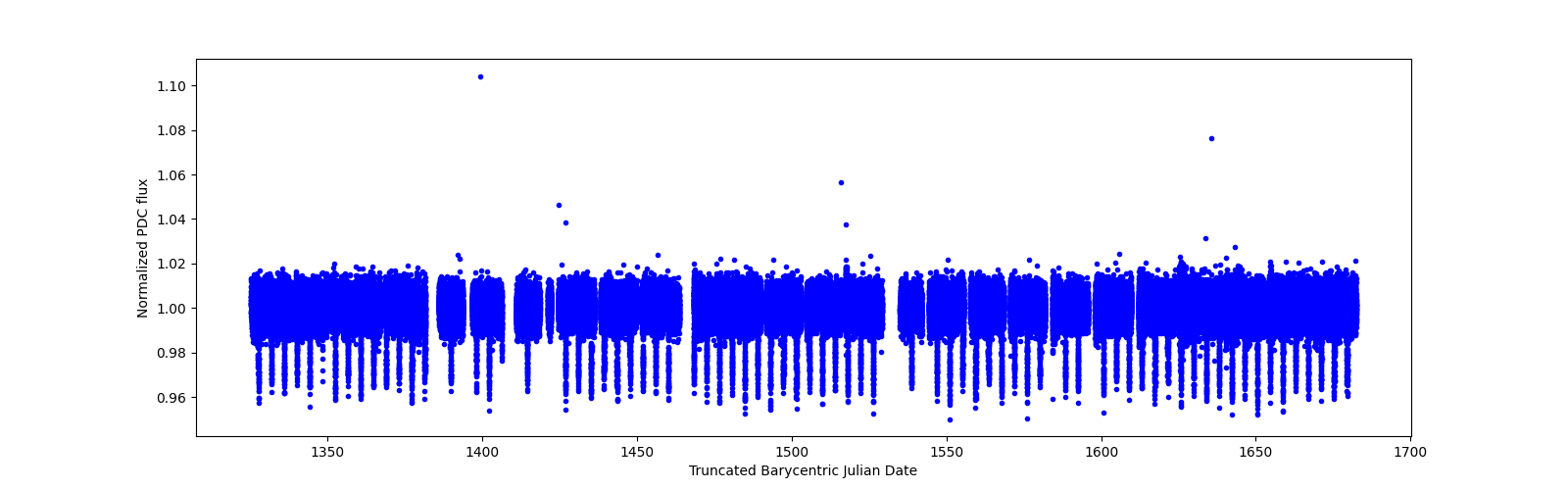 Timeseries plot