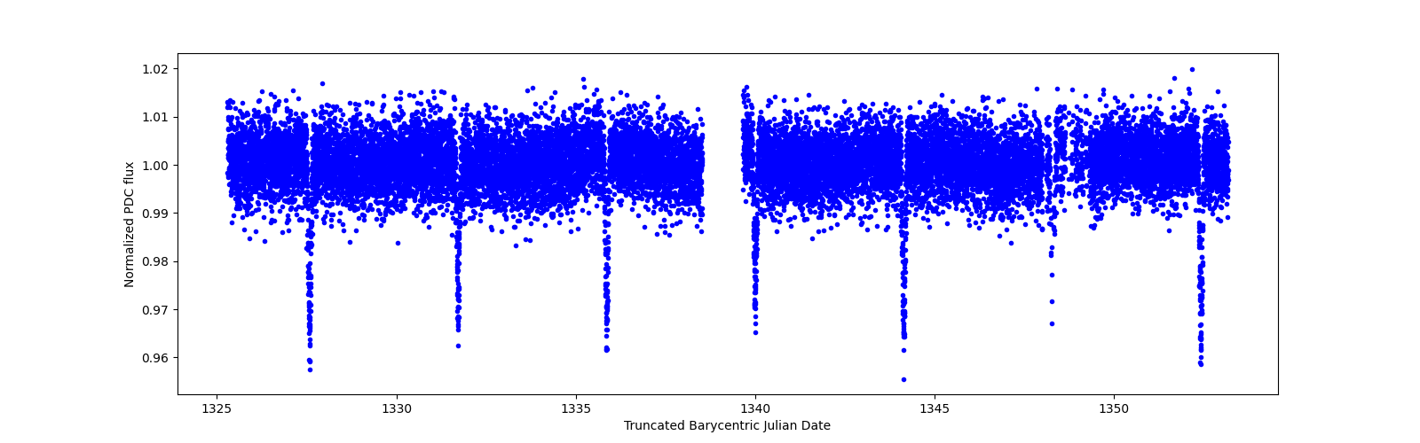 Zoomed-in timeseries plot