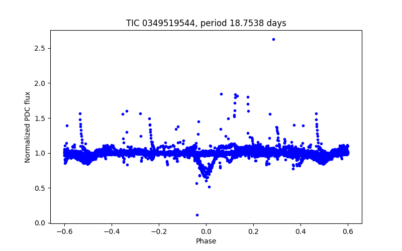 Phase plot