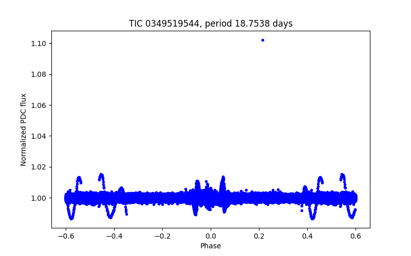 Phase plot