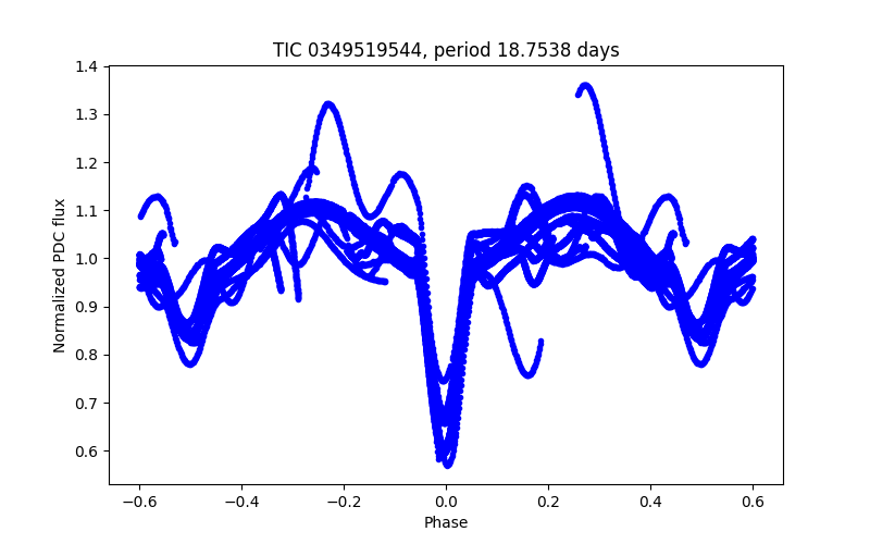 Phase plot