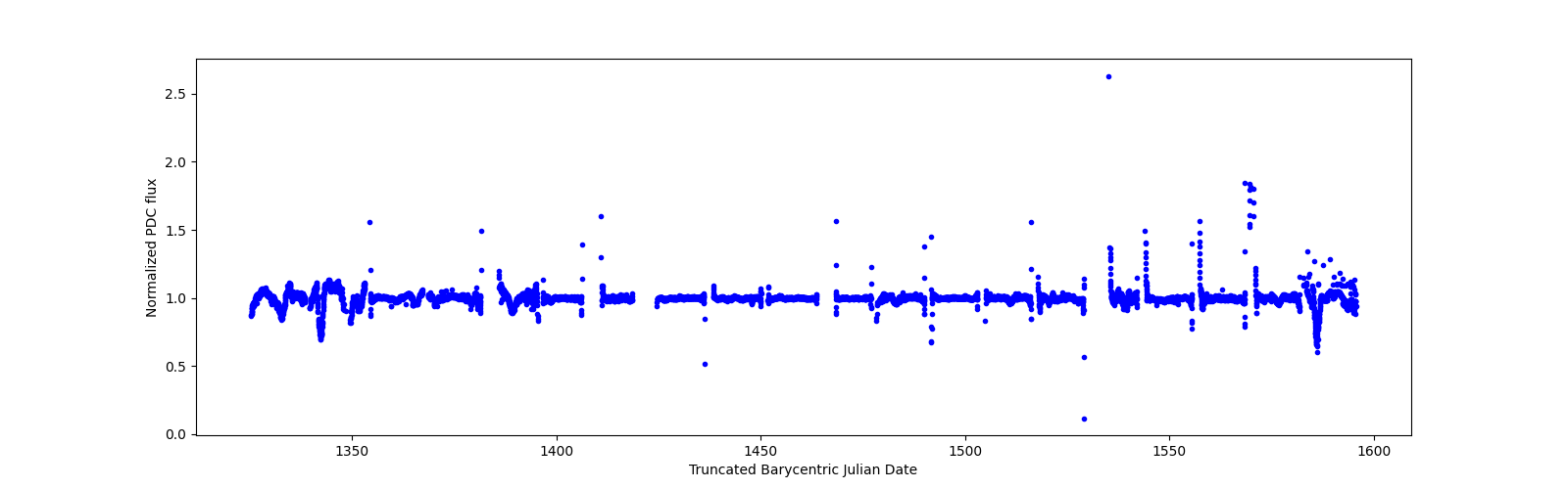 Timeseries plot
