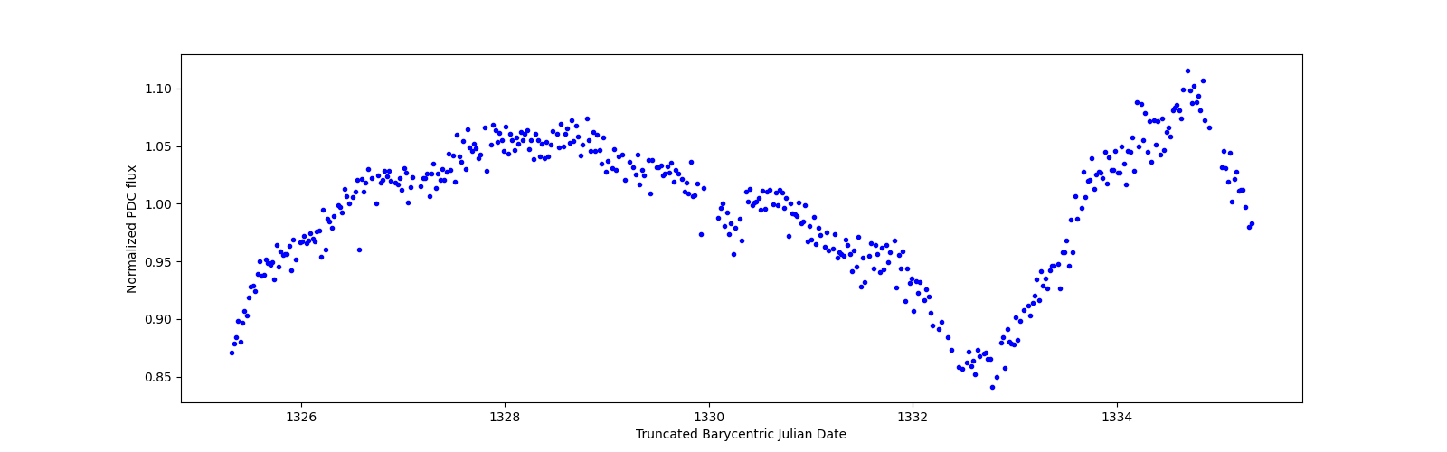 Zoomed-in timeseries plot