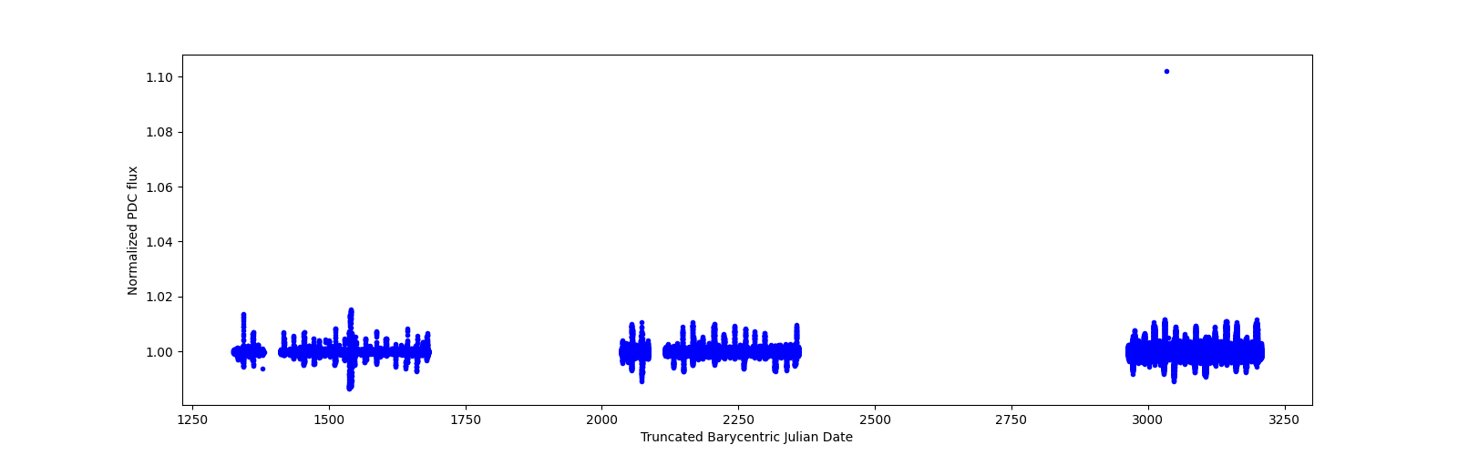 Timeseries plot