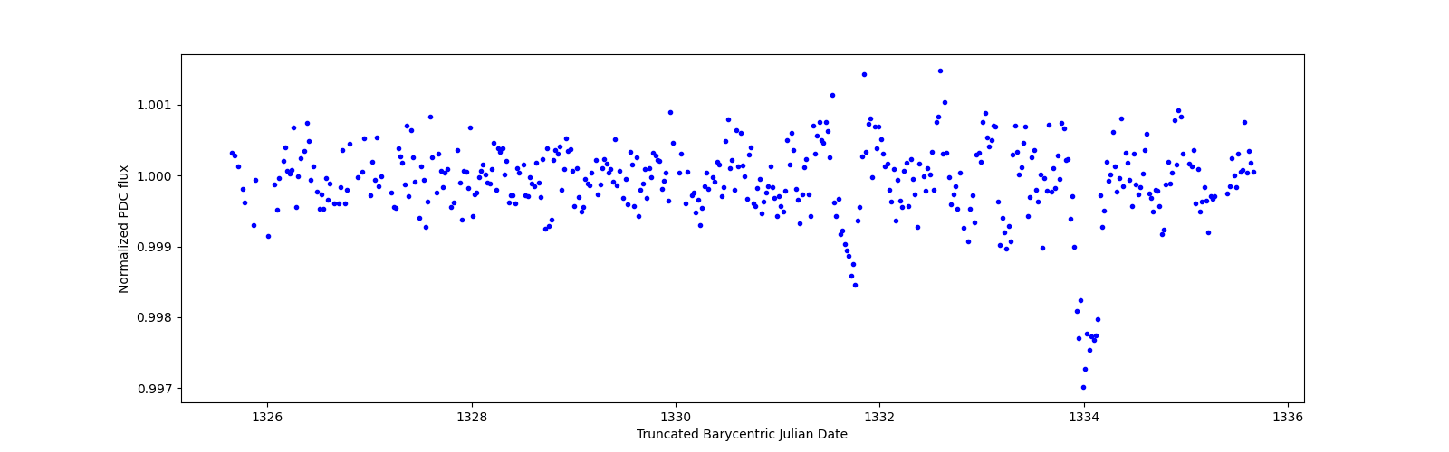 Zoomed-in timeseries plot