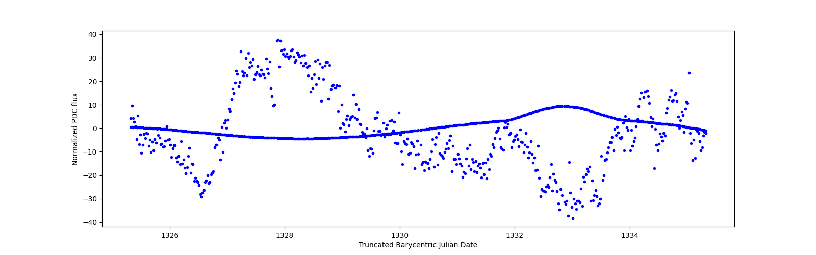 Zoomed-in timeseries plot