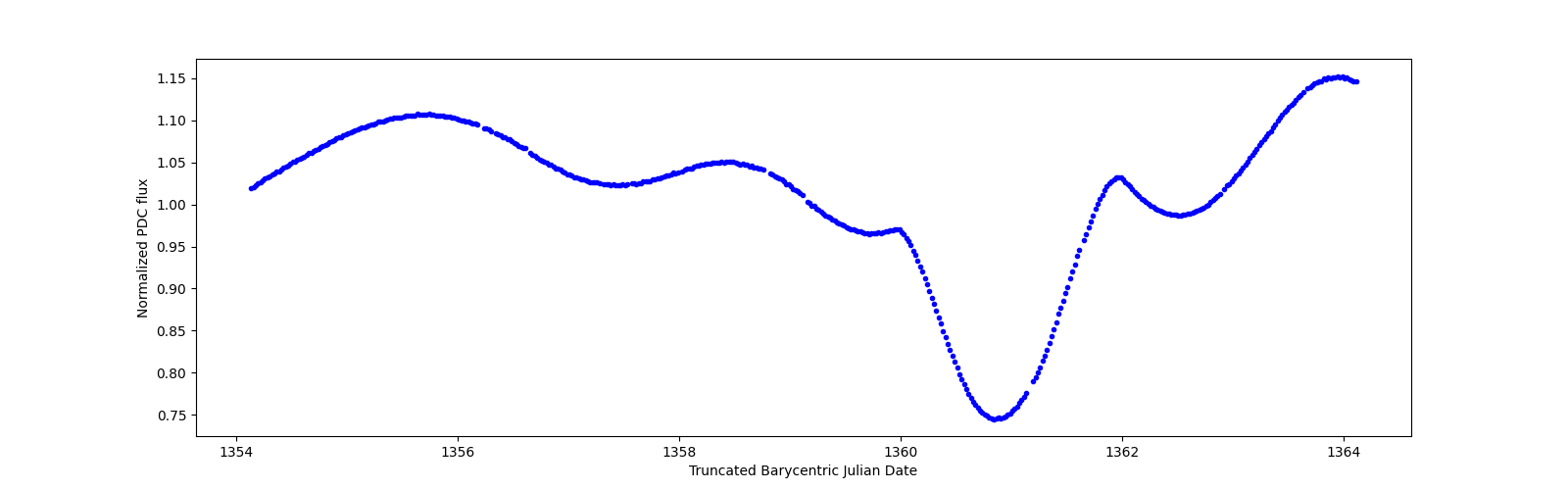 Zoomed-in timeseries plot