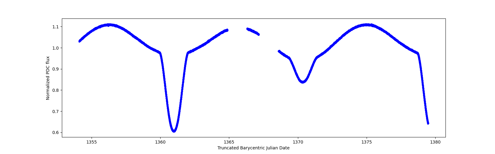 Zoomed-in timeseries plot