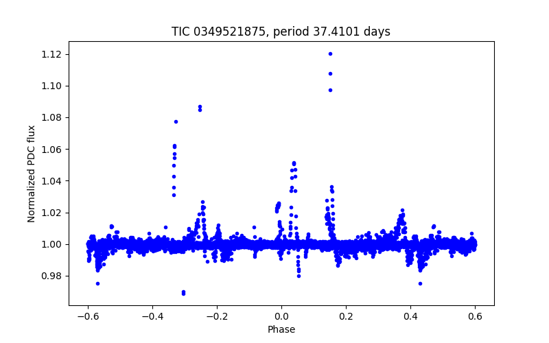 Phase plot