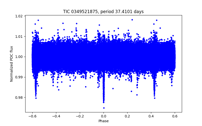 Phase plot