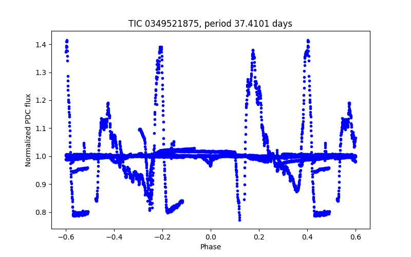 Phase plot