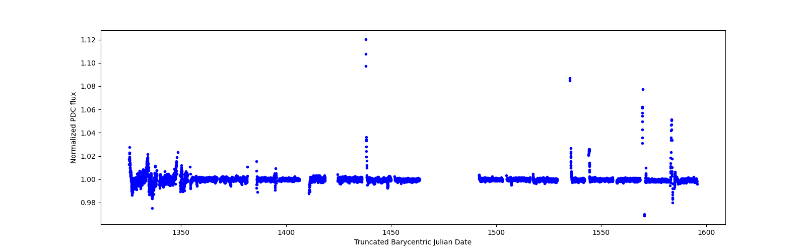 Timeseries plot